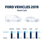 More and more European drivers are choosing vehicles with automatic transmissions, according to new sales data from Ford.