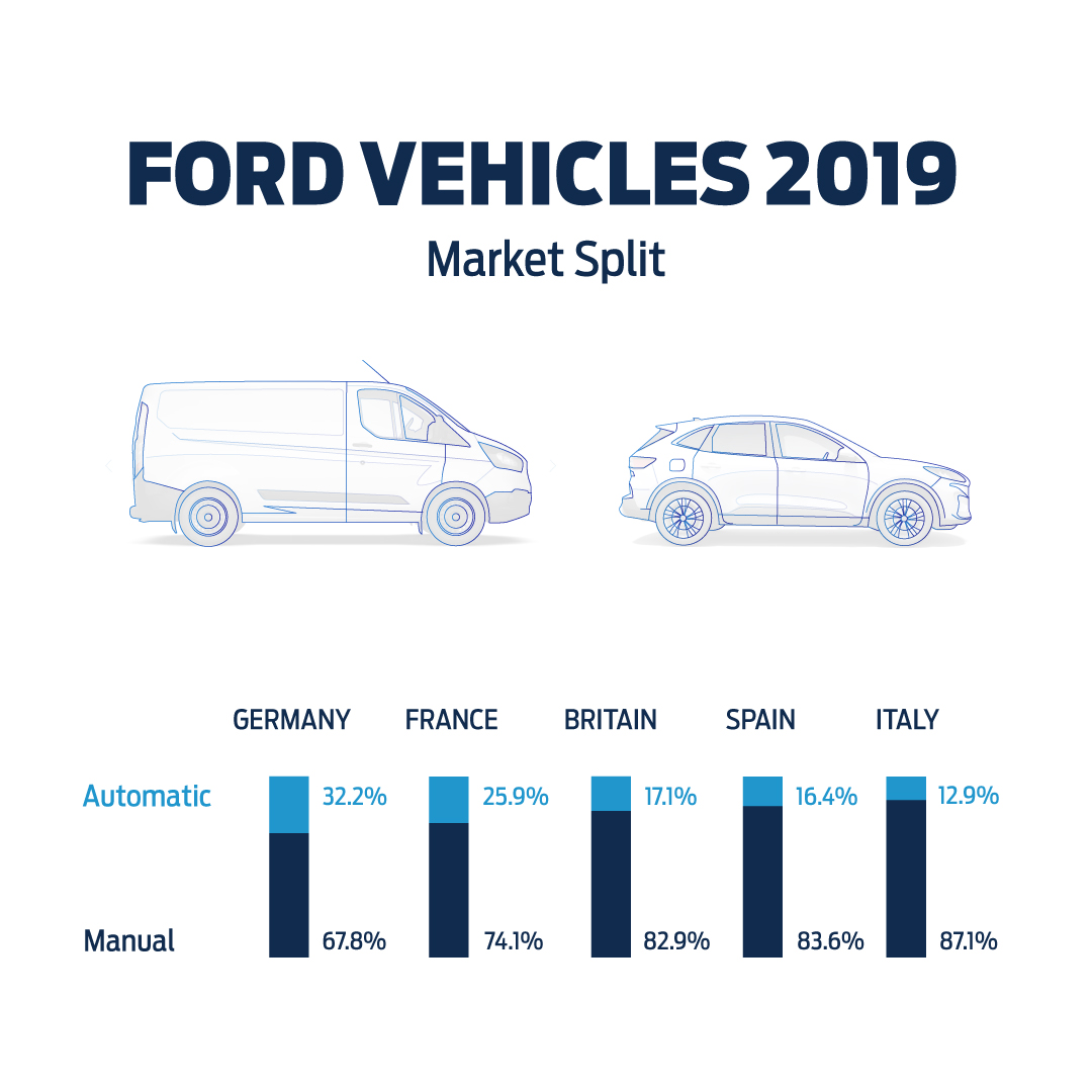 More and more European drivers are choosing vehicles with automatic transmissions, according to new sales data from Ford.