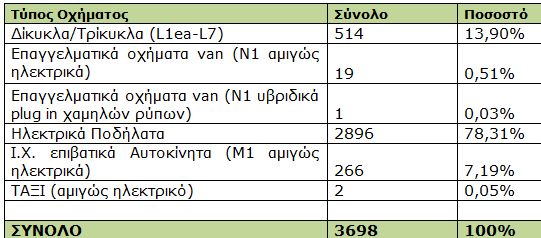Κινούμαι Ηλεκτρικά