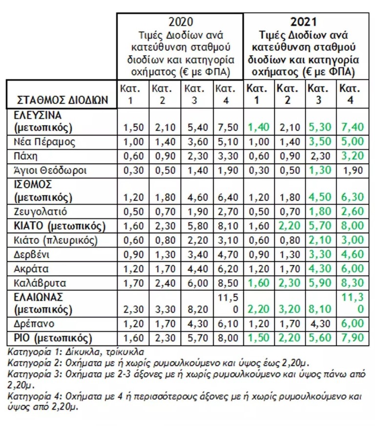 Ολυμπία Οδός Μειώσεις στις τιμές των διοδίων απο 112021
