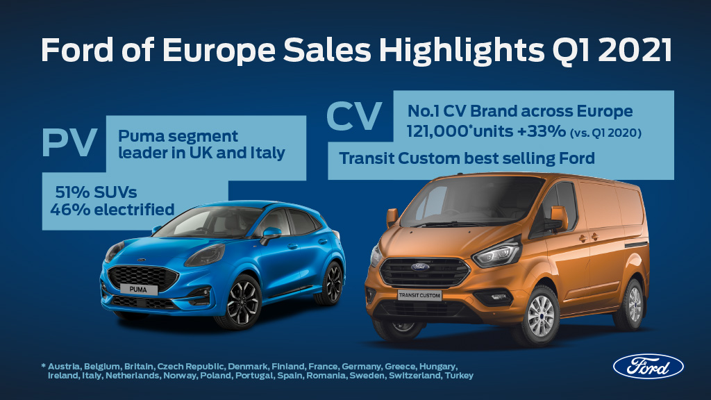 FORD OF EUROPE SALES HIGHLIGHTS Q1 2021