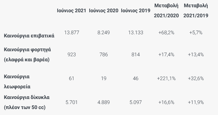 Screenshot 2021-07-12 at 12-09-15 Ταξινομήσεις καινούργιων οχημάτων κατά τον Ιούνιο 2021