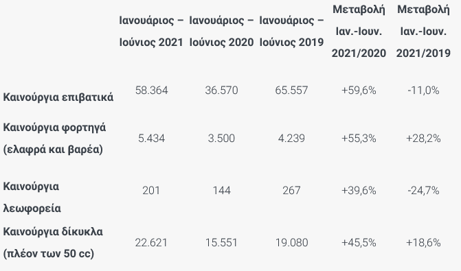 Ταξινομήσεις καινούργιων οχημάτων Ιούνιος 2021
