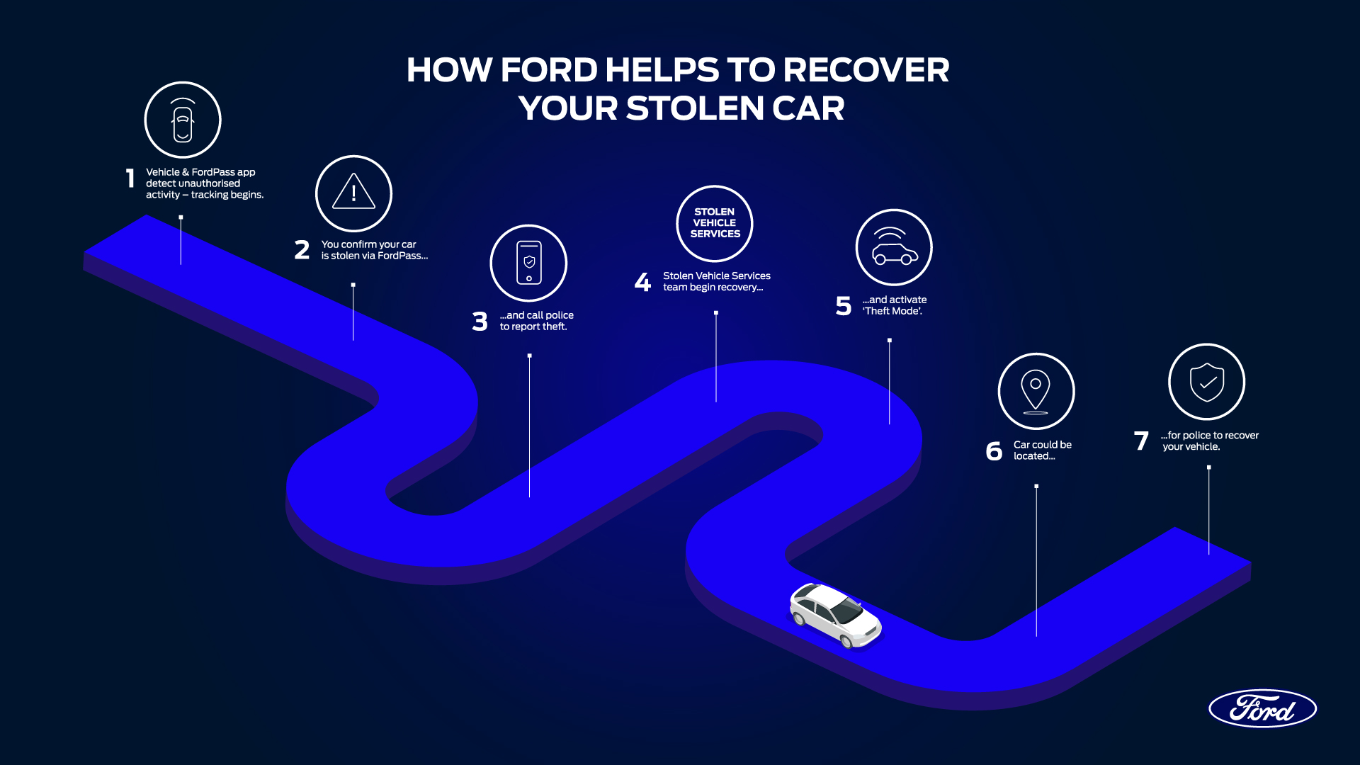 Ford Helps Theft Victims Recover Stolen Vehicles Using Connected