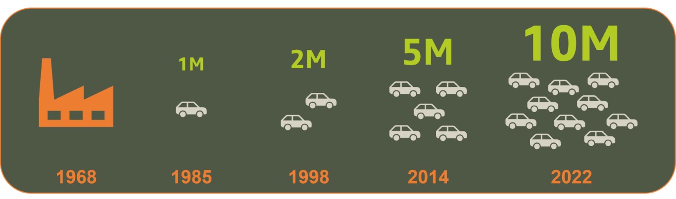 2-2022 - 10 Millions Dacia produced