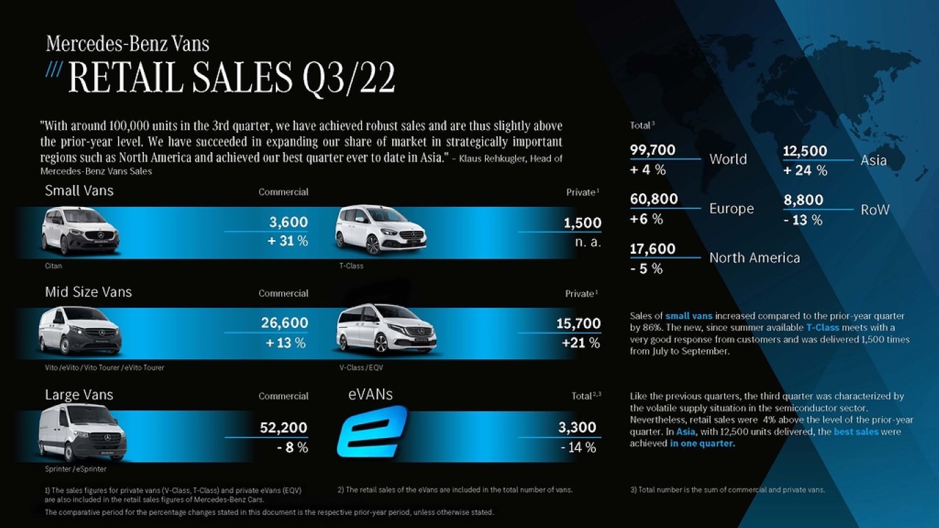 MB Vans Retail Sales Q3 2022  MB Vans Retail Sales Q3 2022
