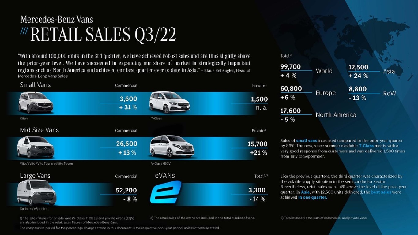 MB Vans Retail Sales Q3 2022 MB Vans Retail Sales Q3 2022